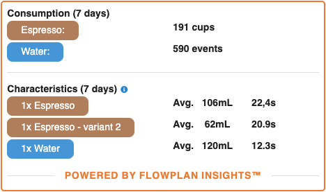 Flowplan Insights gives you an overview over your water and coffee consumptions